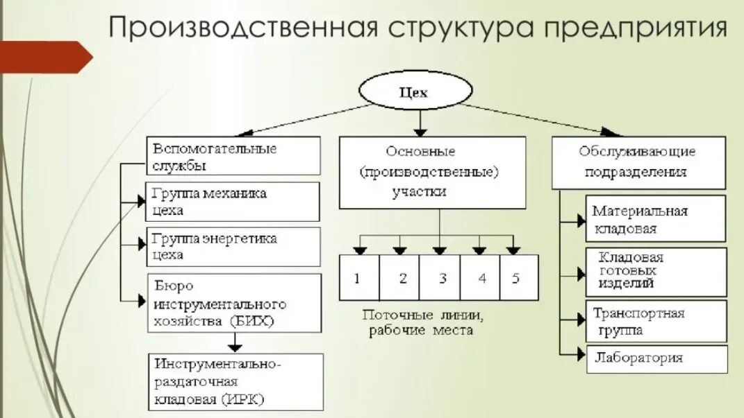 Схема производственной структуры цеха. Производственная структура цеха схема предприятия. Предметная производственная структура схема. Организационная структура промышленного предприятия схема.