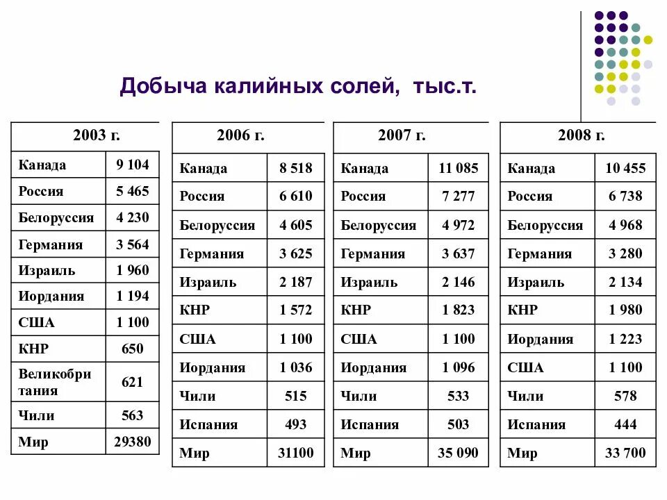 Страны по добыванию калийных солей. Страны по добыче калиевых солей. Добыча калийной соли страны Лидеры. Добыча калийных солей в мире. Калийные соли страны добычи