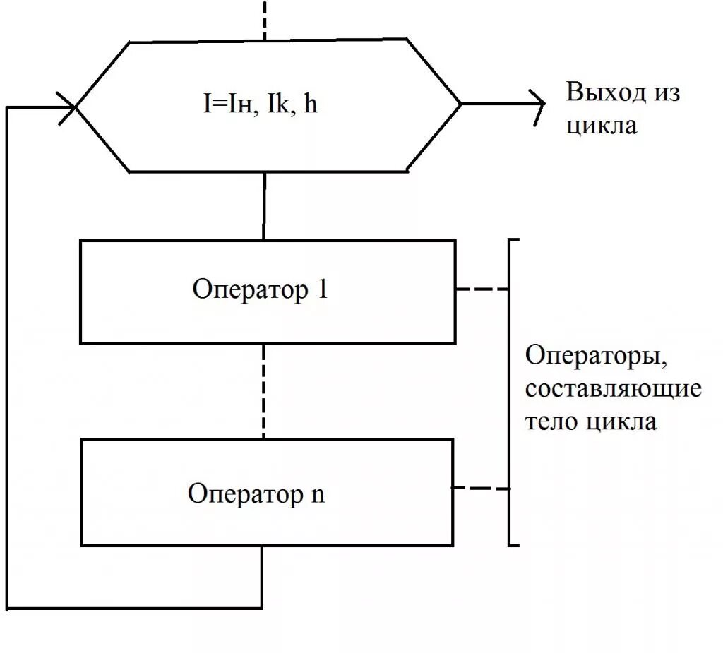 Цикл со счетчиком блок схема. Блок схема цикл цикл со счётчиком. Алгоритм управления автомобилем блок схема. Нарисовать блок схему цикл.