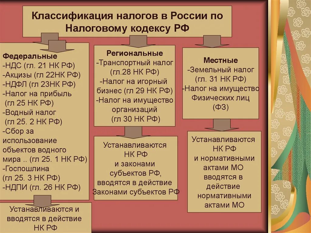 Виды налогов в РФ. Налоги по налоговому кодексу РФ. Классификация видов налогов. Налоговый кодекс виды налогов.