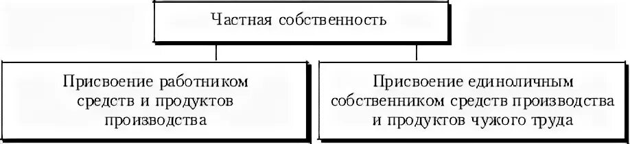 Частная собственность на средства производства. Виды присвоения. Типы частного присвоения. Имущество 1 2 группы