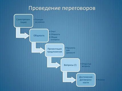 Правильно проводим переговоры