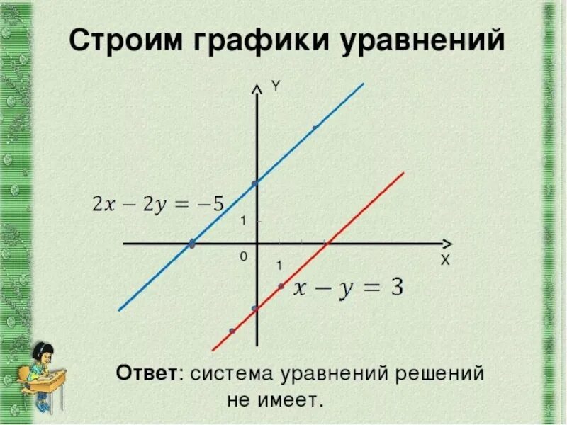 Графическое решение системы уравнений. Графическое решение системы уравнений 7 класс. Система линейных уравнений графическим способом. Графический метод решения линейных уравнений. Графический способ 7 класс алгебра