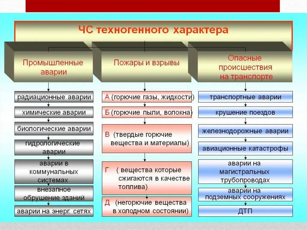 Виды техногенногенныйх аварий. ЧС техногенного характера. Виды техногенных ЧС. Виды техногенных происшествий.