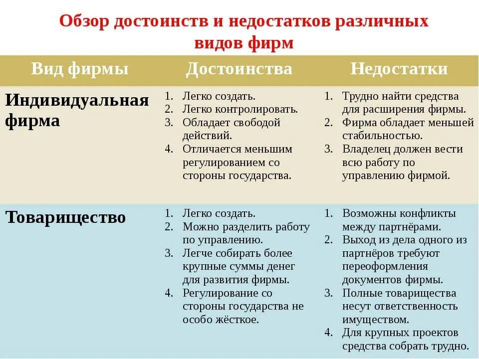 Достоинства и недостатки фирм. Преимущества и недостатки фирм. Достоинства и недостатки различных типов фирм. Преимущества и недостатки различных видов фирм.