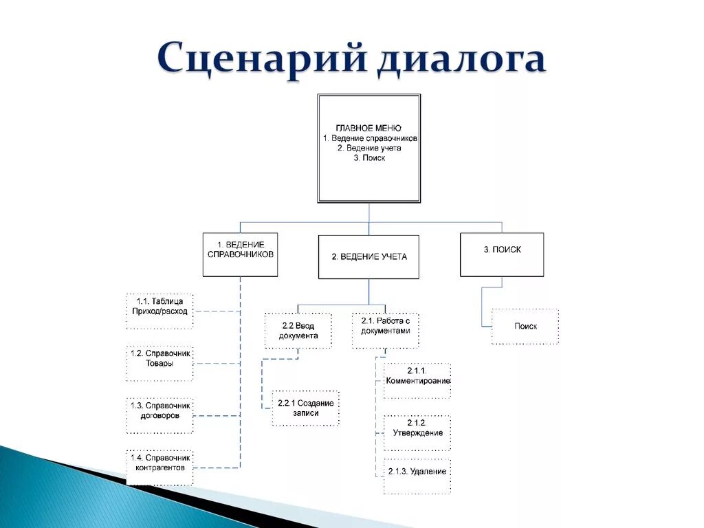 Дерево функций и сценарий диалога. Сценария диалога с пользователем. Сценарий диалога. Диаграмма сценарий диалога. Сценарий диалога с клиентом кроссворд