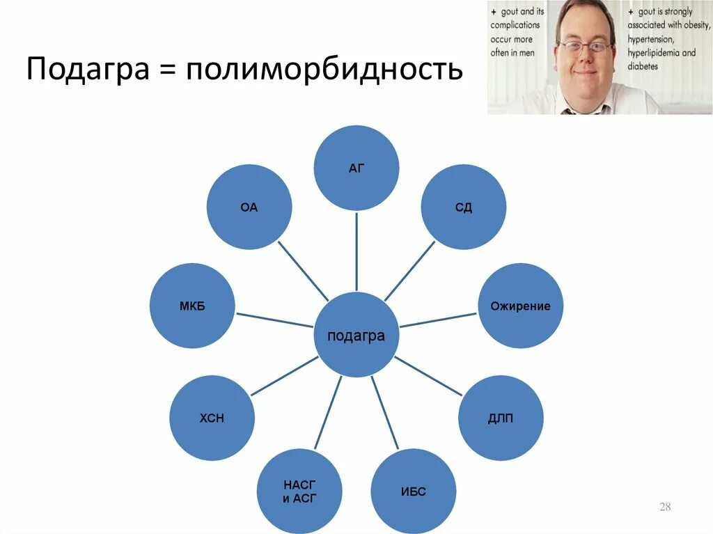 Полиморбидность. English for Human resources. Известные примеры полиморбидности. Полиморбидность и коморбидность. Полиморбидность это