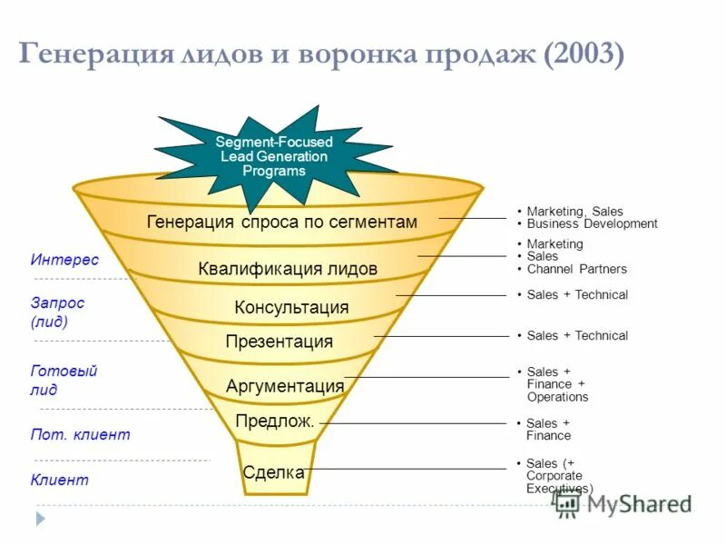 Cr в маркетинге. Воронка продаж для менеджеров в2с. Воронка продаж в маркетинге. Воронка отдела продаж. Воронка продаж для строительной компании.