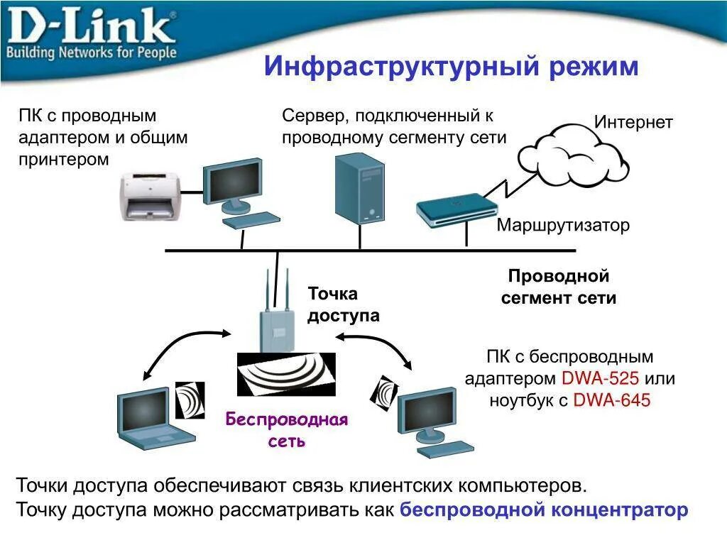 Можно подключить связь. Схема подключения беспроводной сети. Схема подключения беспроводной точки доступа. Подключение точки доступа к роутеру. Сеть с сервером и вай фай роутером.