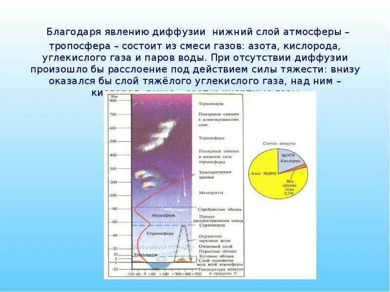 Пятерка воздуха. Слои атмосферы. Нижний слой атмосферы. Тропосфера Нижний слой атмосферы. Атмосфера земли состоит из.