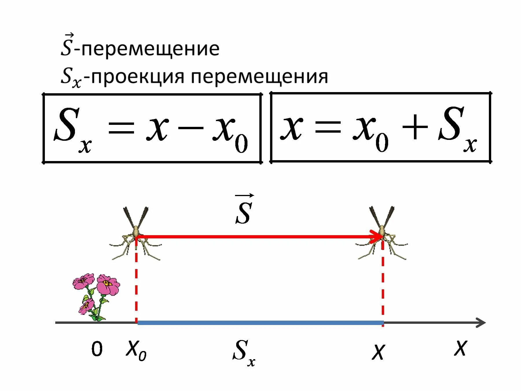 Движение физика 9. Проекция перемещения на ось х формула. Путь и перемещение тела физика. Проекция перемещения при равномерном прямолинейном движении формула. Проекция перемещения формула физика.