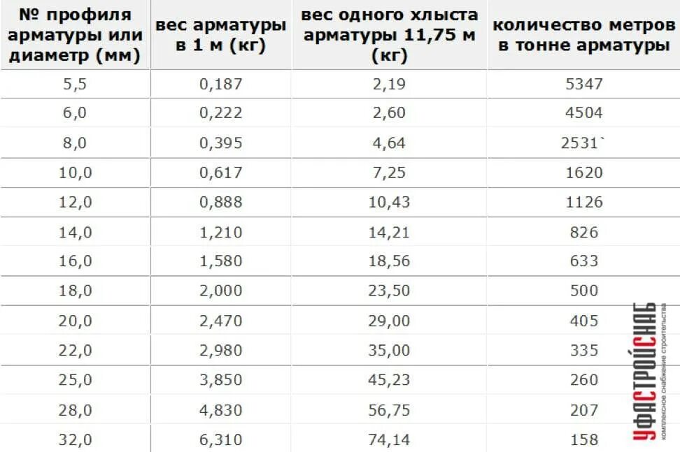 Арматура а240 вес 1 метра