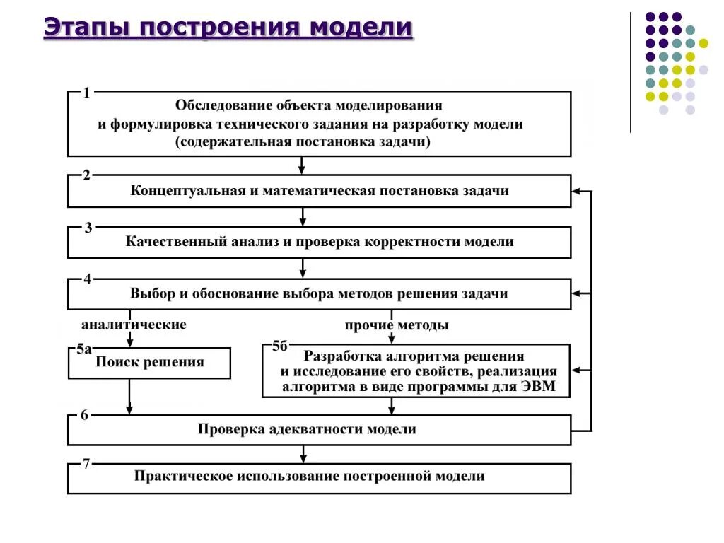 Основные этапы построения модели. Укажите последовательность этапов процесса построения модели.. Схема основные этапы моделирования. Этапы процедуры построения модели. Этапы построения математической модели.