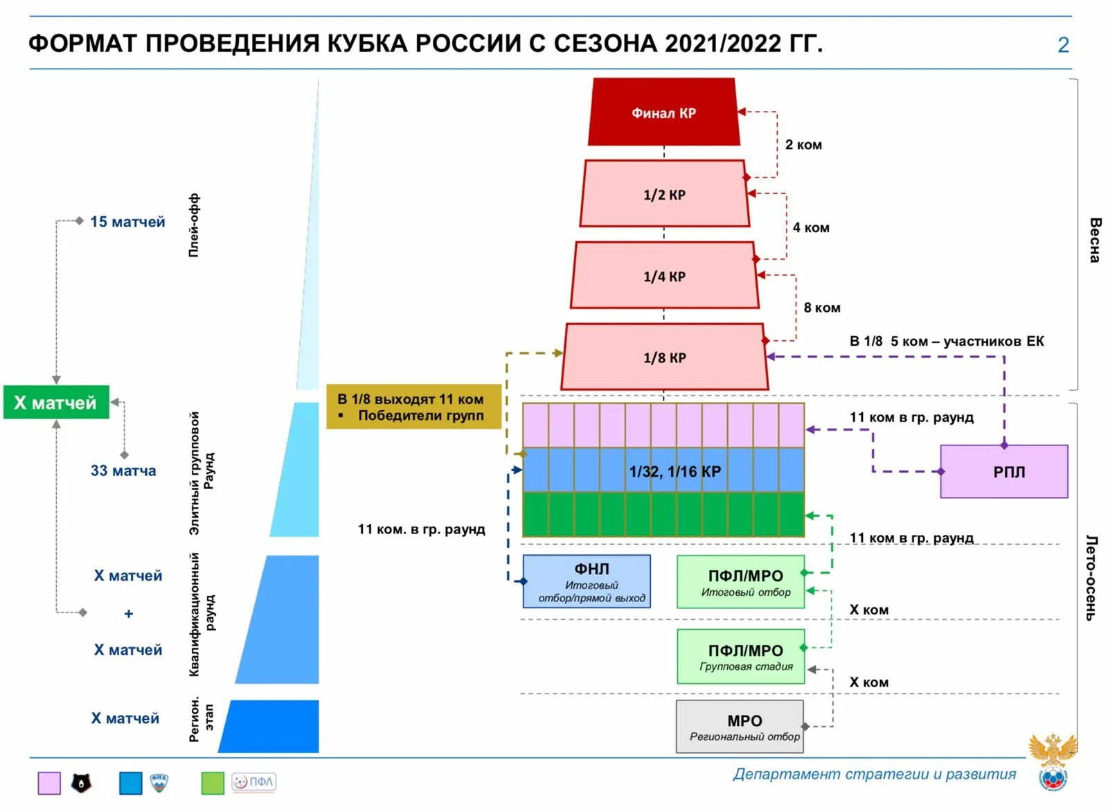 Кубок России по футболу 2020-2021. Сетка Кубка России по футболу 2020-2021. Сетка Кубка России по футболу 2021-2022. Формат Кубка России. Новый формат футбола