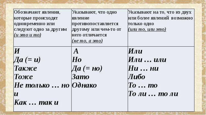 Правописание союзов тоже также упражнения. Слитное написание союзов 7 класс. Союзы также тоже чтобы зато. Слитное и раздельное написание союзов также тоже чтобы. Союзы тоже также чтобы зато таблица.