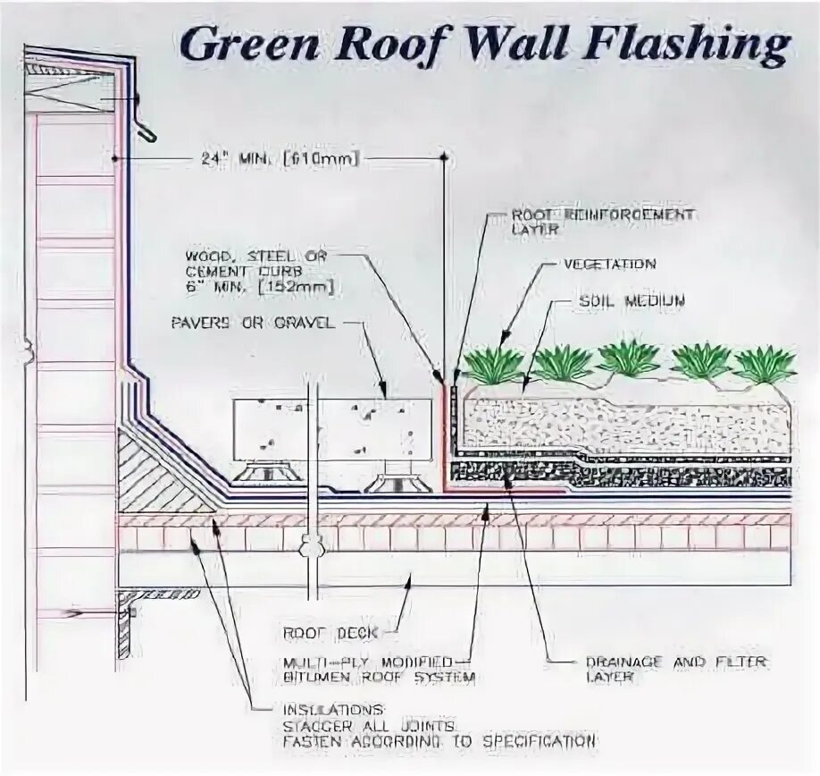 Сад на крыше макет. Detail Wall. Green Roof Technology connection with ground drawings. Green detail