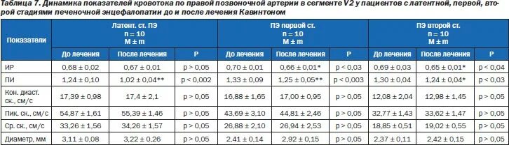 Сма нормы. Скорость кровотока в передней мозговой артерии норма. Показатели кровотока в артериях головного мозга норма. Скоростные показатели кровотока сосудов головного мозга у детей. Скоростные показатели кровотока сосудов шеи.