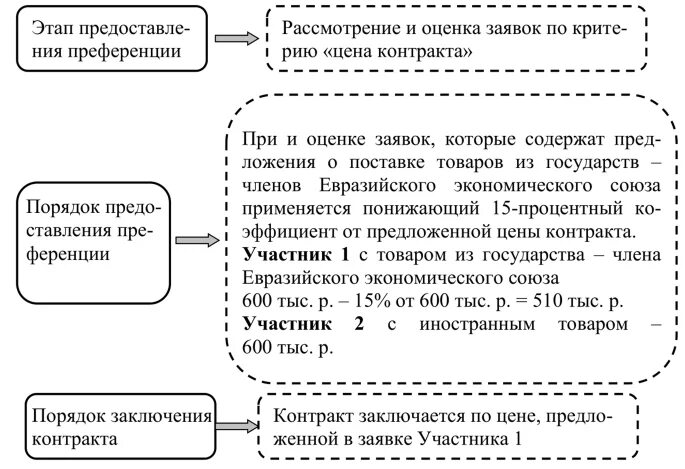Порядок предоставления таможенных льгот. Условия предоставления таможенных преференций. условия предоставления преференций. условия предоставления преференций на товары.