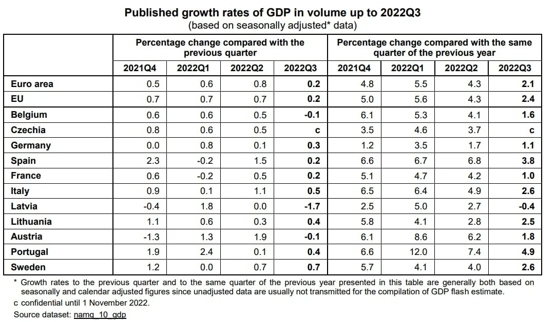 Рост ВВП. ВВП Европы. ВВП Европы 2022. Рейтинг стран по ВВП 2022. Крупнейшая экономика европы