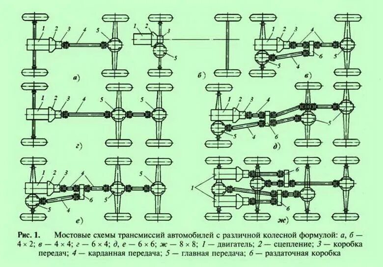 Трансмиссия том 1. Кинематическая схема карданной передачи. Схема трансмиссии автомобиля с колесной формулой 6х6. Кинематическая схема трансмиссии 4х2. Схема трансмиссии автомобиля с колесной формулой 4х4.