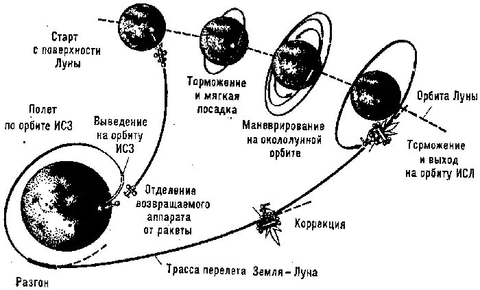 Схема полёта на луну Кондратюка. Траектория полета на луну. Траектория полета на луну Кондратюка. Луна-16 схема полета. Скорость орбиты луны