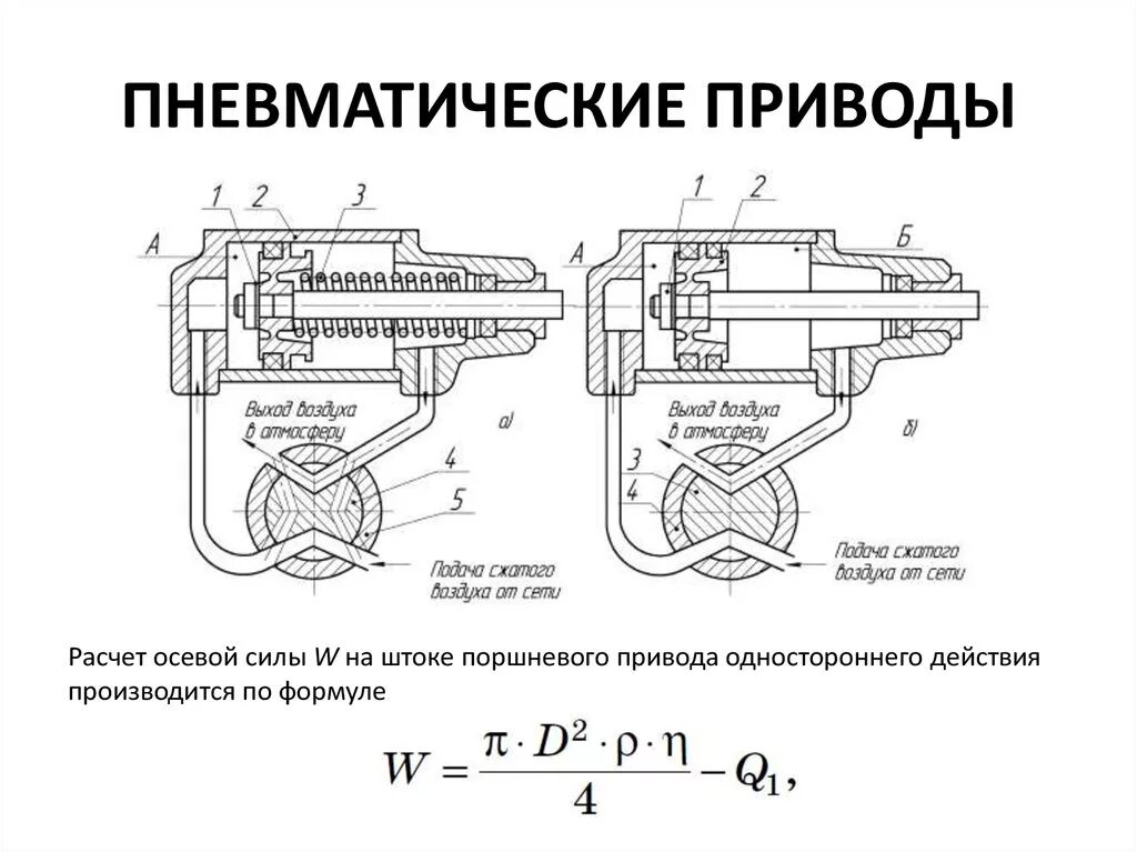 Пневмо как работает. Пневматический привод состав. Пневмопривод одностороннего действия на схеме. Сильфонный исполнительный механизм схема. Привод пневматический ППМ с00000874.