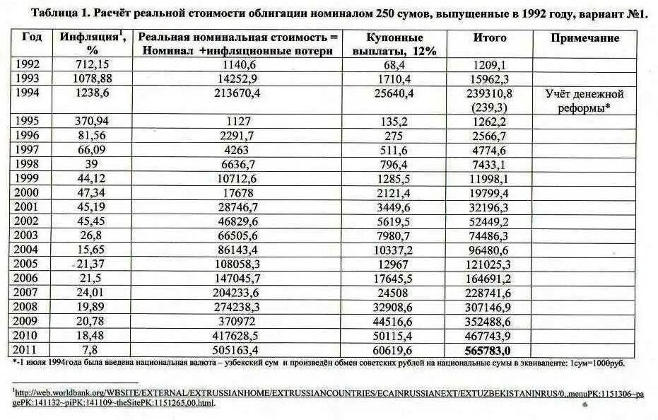 Рубль к суму калькулятор. Индексация с учетом инфляции. Сколько стоил автомобиль в 1995 году. Инфляция в Узбекистане. Таблица 1992 года.