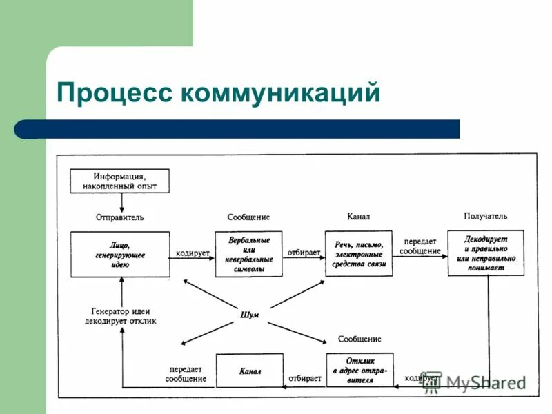 Этапы схемы коммуникативного процесса. Схема процесса коммуникации менеджмент. Схема коммуникативного процесса общения. Основные элементы коммуникационного процесса схема. Социальная коммуникация элементы