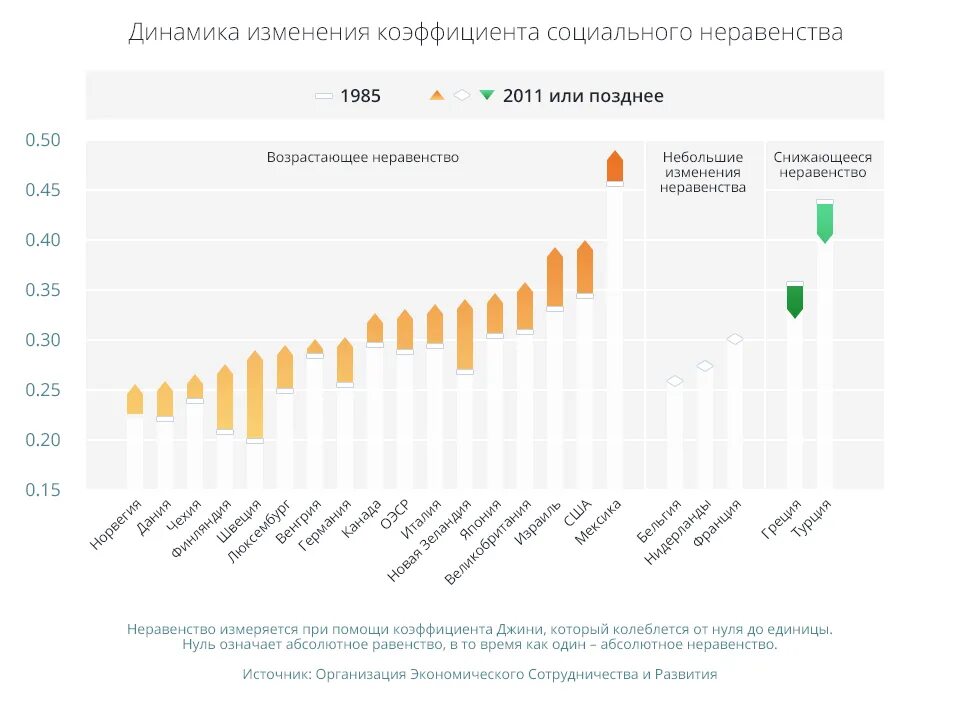 Большой разрыв между богатыми и бедными. Экономический рост и неравенство. Разрыв между богатыми и бедными в мире. Разрыв между богатыми и бедными по странам. Разрыв между богатыми и бедными в России.