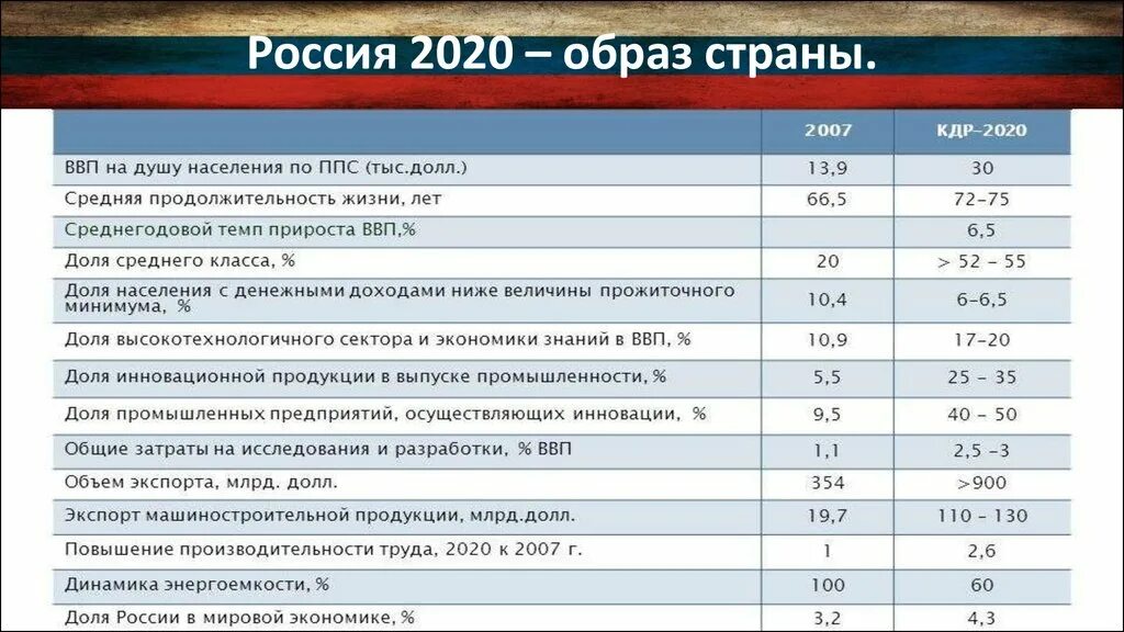 Экономика России 2000 2020 годы. Итоги экономического развития России 2000-2020. Экономика России 2020 итоги. Экономические проблемы России 2020.