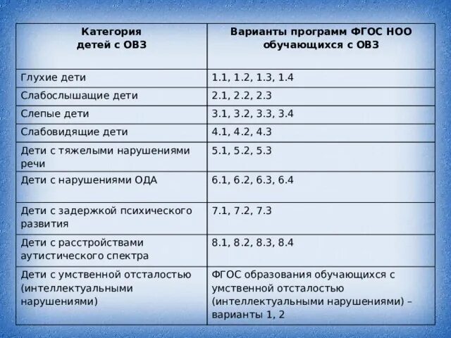 Федеральная программа для детей с овз. Варианты ФГОС НОО ОВЗ. Дети с ОВЗ ФГОС таблица. Варианты обучения детей с РВЗ. Варианты программ для детей с ОВЗ.