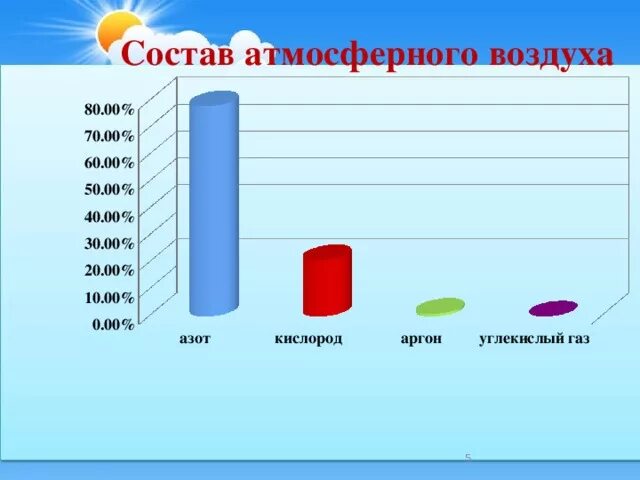 Воздух состав воздуха 8 класс. Состав воздуха диаграмма. Состав атмосферного воздуха. Состав атмосферного воздуха в процентах диаграмма. Состав воздуха диаграмма круговая.