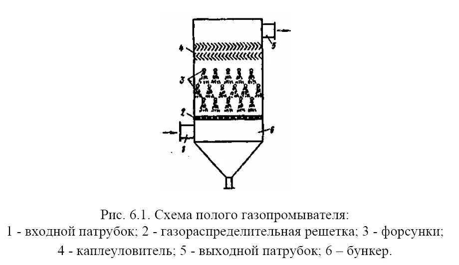 Схема газопромывателя электрических. Полые газопромыватели схема. Полые или форсуночные скрубберы (газопромыватели). Полый скруббер. Сухая очистка газов