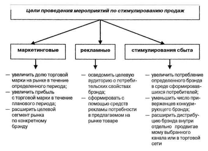 Цели стимулирования сбыта схема. Стимулирование сбыта мероприятия. Мероприятия по стимулированию сбыта товара. Рисунок. Цели мероприятий по стимулированию сбыта. Цель маркетингового мероприятия