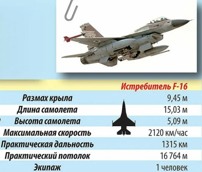 Характеристика истребитель миг. ТТХ ф16. ТТХ самолета f16. Ф 16 истребитель технические характеристики. Техническая характеристика f 16.