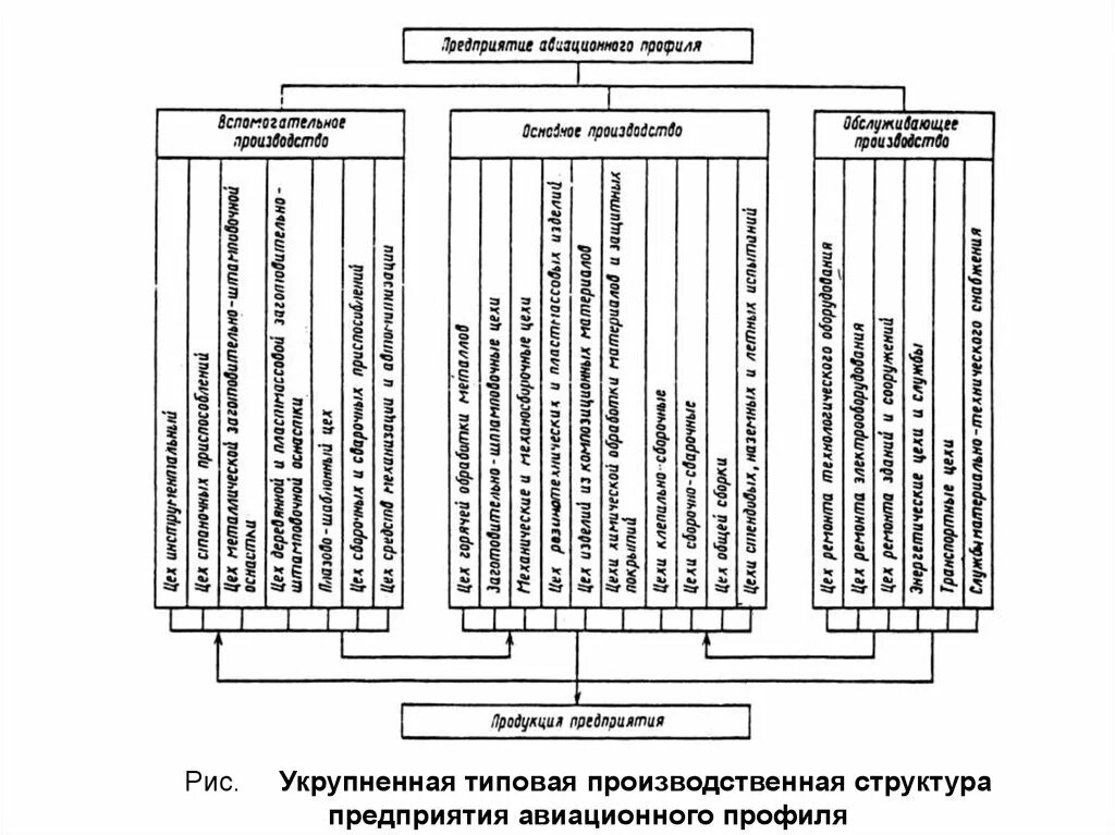 Ремонтная служба предприятия. Производственная структура предприятия машиностроения схема. Структура авиационного завода. Структурная схема авиационного завода. Структурная схема машиностроительного завода.