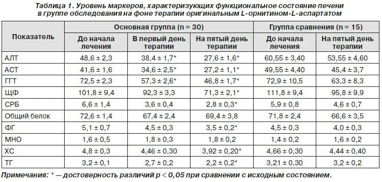 Анализ крови на ферменты. Печеночные ферменты анализ. Анализ крови на ферменты печени. Анализ печеночный фермент норма. Ферменты печени норма.