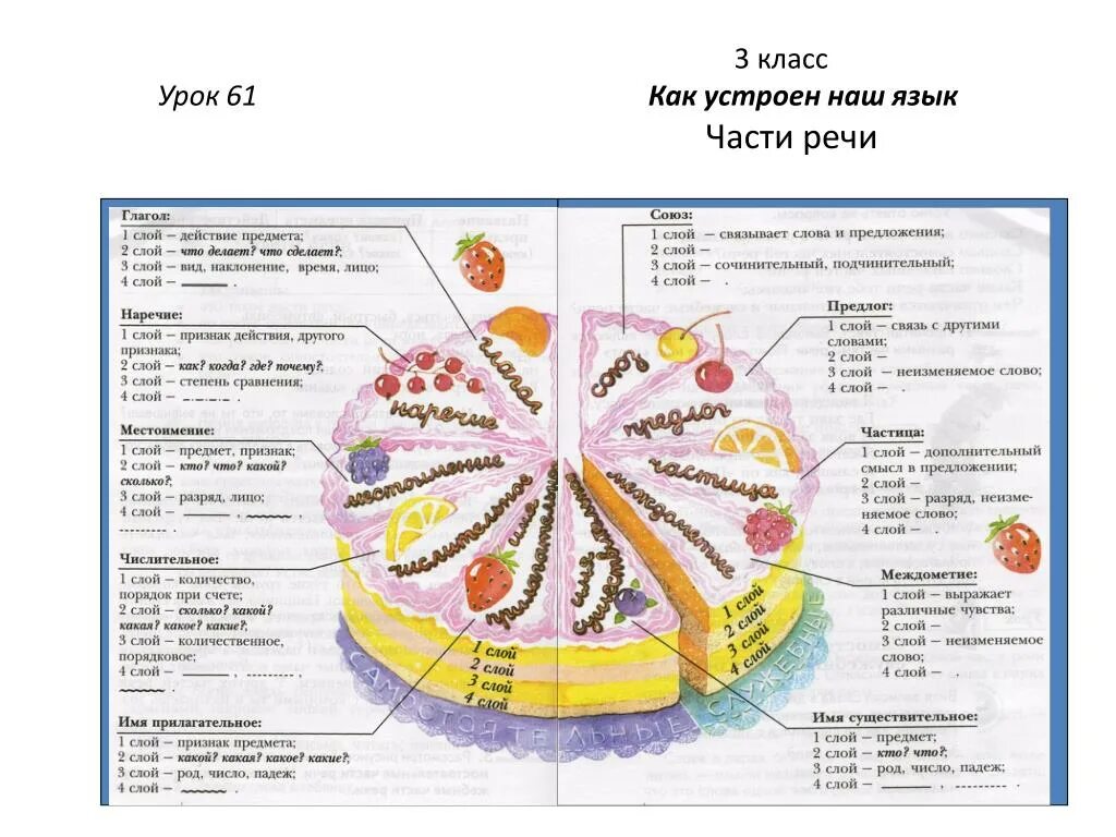 Части речи схема. Части речи 3 класс. Слои торта схема. Части речи 3 класс русский язык.