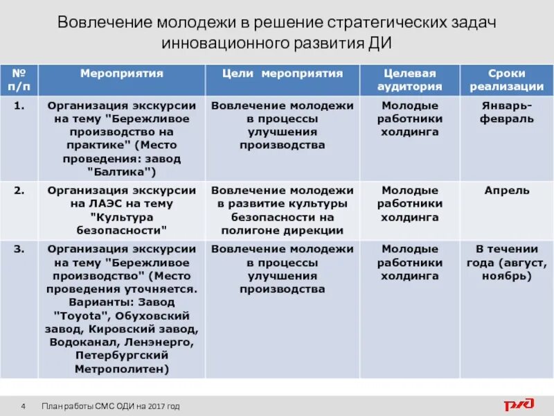 Вовлечение молодежи в инновационную деятельность. Мероприятия по вовлеченности молодежи. вовлечение молодых сотрудников. решаемые задачи начальника цехов.
