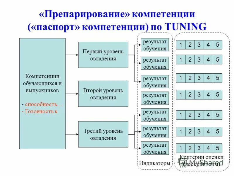 Компетенция во времени. Индикаторы и дескрипторы компетенций. Дескрипторы уровней освоения компетенций. Уровень освоения компетенций пример.