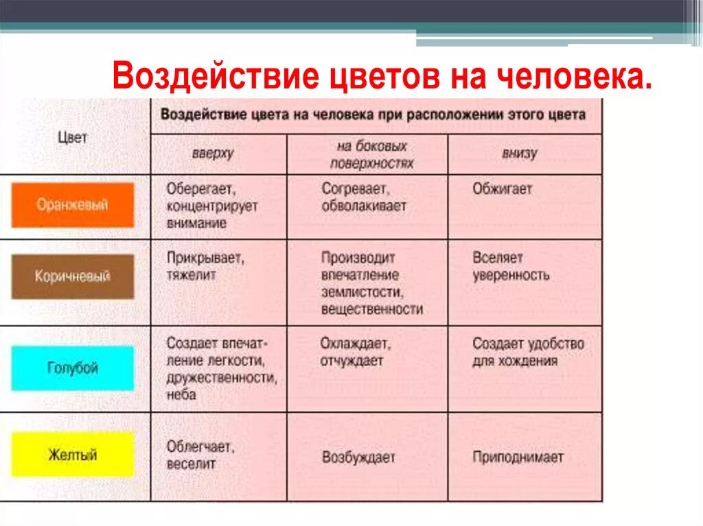 Действие на человека гамма. Воздействие цвета на человека. Воздействие цвета на ПСИХИКУ. Влияние цветов на ПСИХИКУ человека. Влияние цветов на организм.