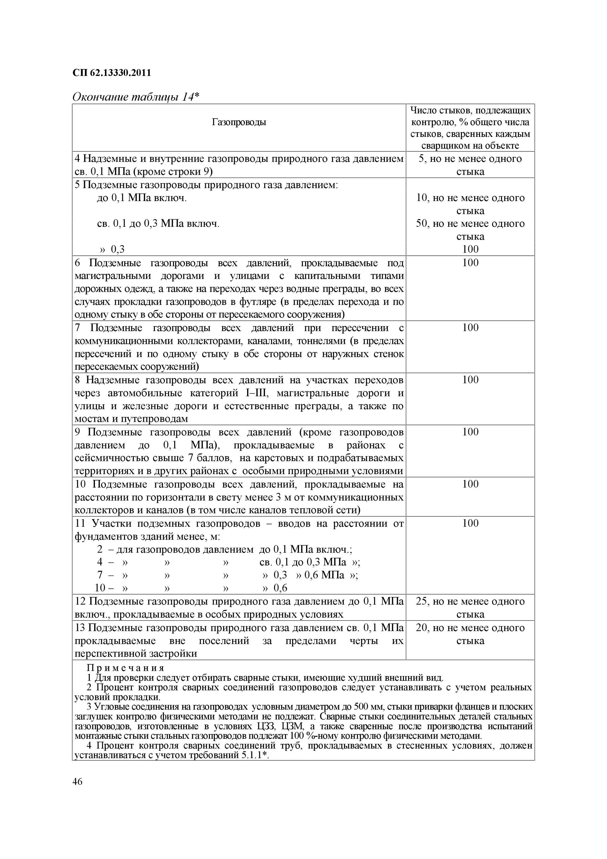 Контроль стыков газопроводов. СП 62.13330.2011 испытание газопроводов. Испытание газопровода на герметичность таблица подземного. СНИП 42-01-2002 газораспределительные системы. Газопроводы низкого и среднего давления СНИП таблица.