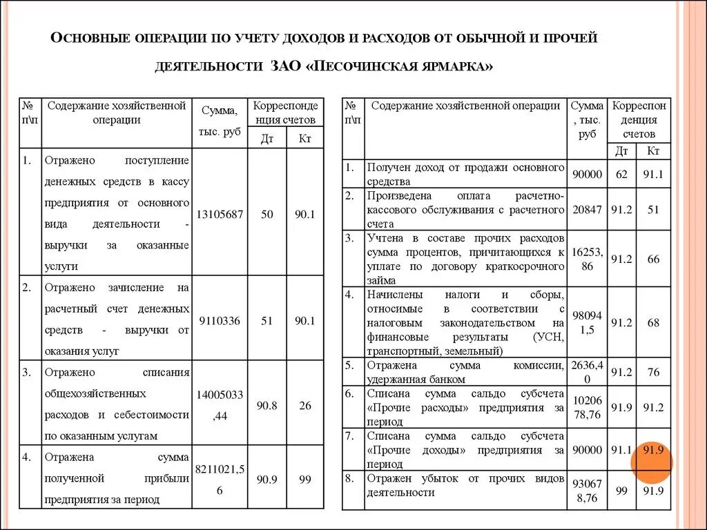 .Учет доходов и расходов по основным видам деятельности. Счета для учета доходов и расходов и финансовых результатов. Учет доходов и расходов проводки.