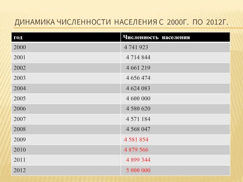 Численность населения России по годам таблица с 2000 года. Население России на 2000г численность. Динамика численности населения России. Численность населения России в 2000.