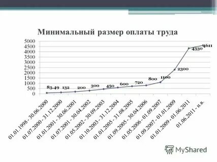 Минимальная плата труда это