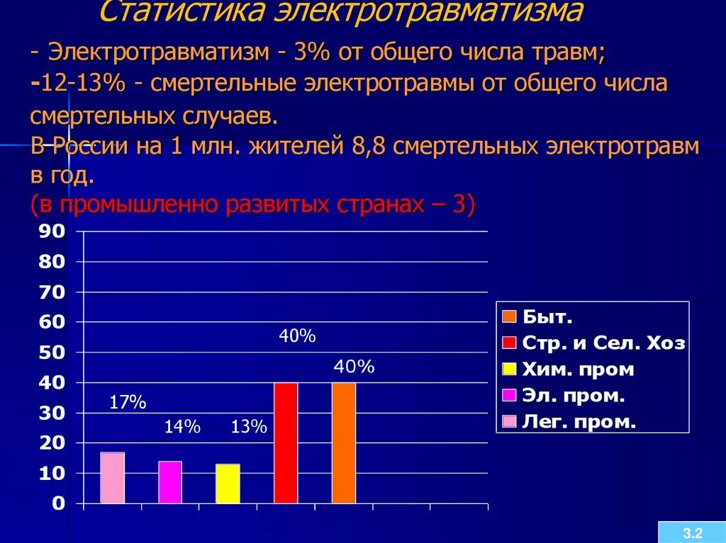 Электротравмы статистика. Статистика по электротравматизму. Смертность от электротравм статистика. Статистика травматизма на электросамокатах.