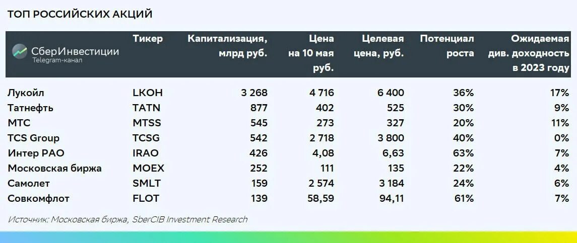 Акции в апреле 2023 года. Дивиденды по акциям. Акции с дивидендами 2023. Акции российских компаний. Акции российских компаний с наибольшими дивидендами.