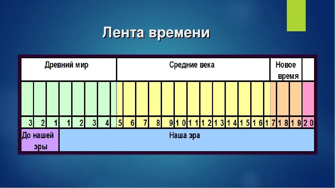 Сколько лет будет 22 век. Лента истории. Лента времени. Лента времени по истории. Начертить ленту времени.