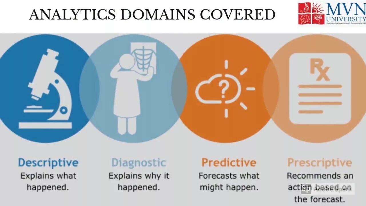 Diagnostic analysis. Descriptive Analytics. Descriptive Predictive prescriptive. Дескриптивная, предиктивная, прескриптивная. Descriptive, prescriptive, Predictive and prescriptive Analytics.