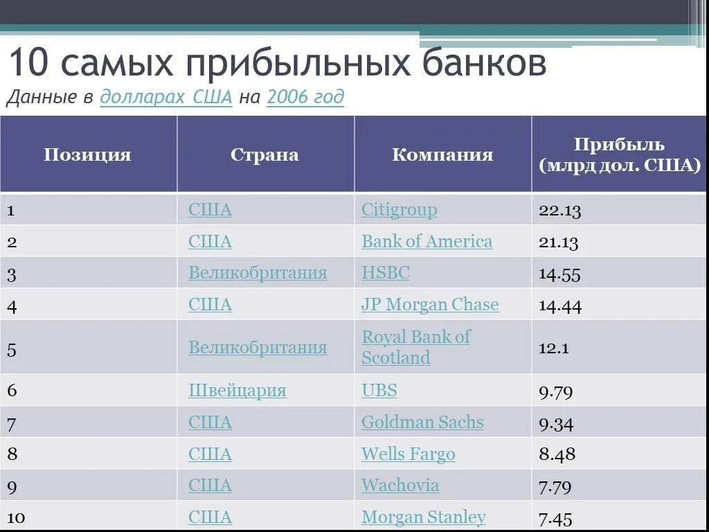 Название российских банков. Название банков. Список коммерческих банков. Список банков США. Крупнейшие американские банки.